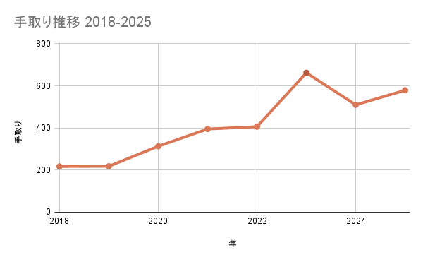 2018-2025年の手取り推移グラフ