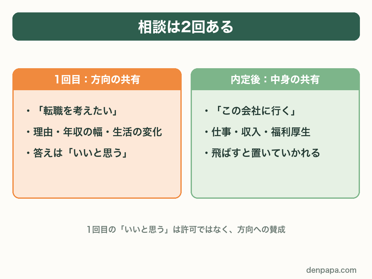 相談は2回ある。1回目は方向の共有、内定後は中身の共有