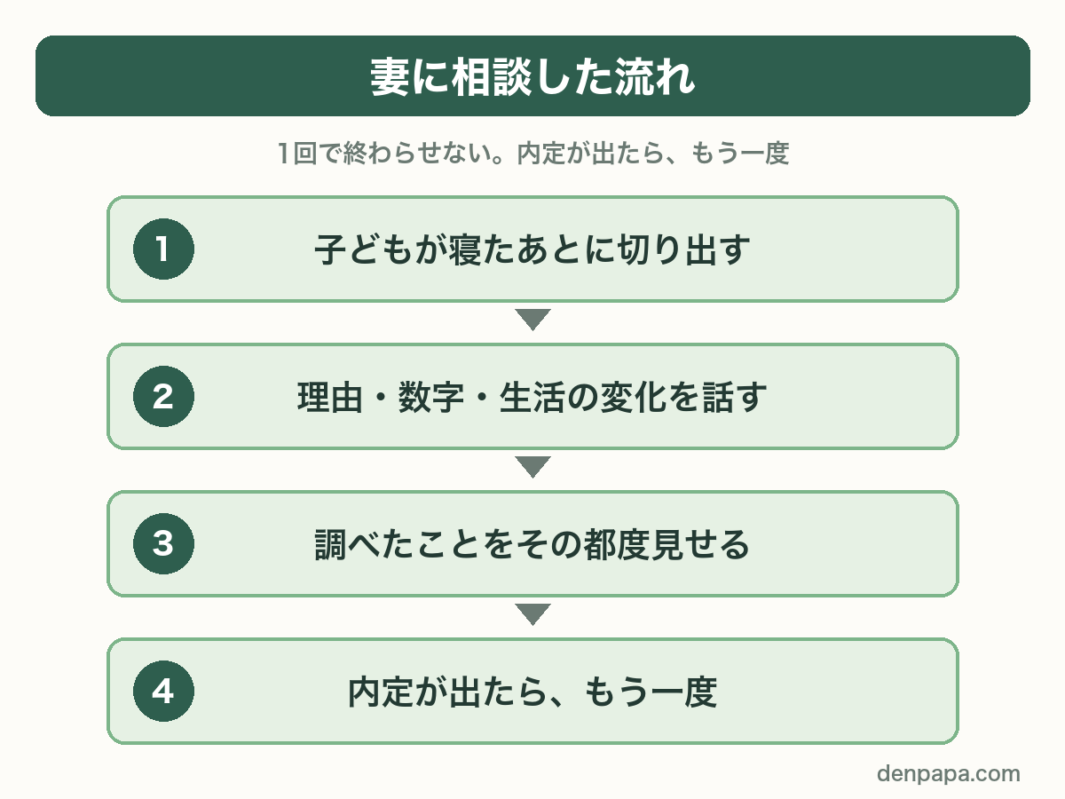 妻に相談した流れ。切り出す、3つを話す、調べたことを見せる、内定後にもう一度