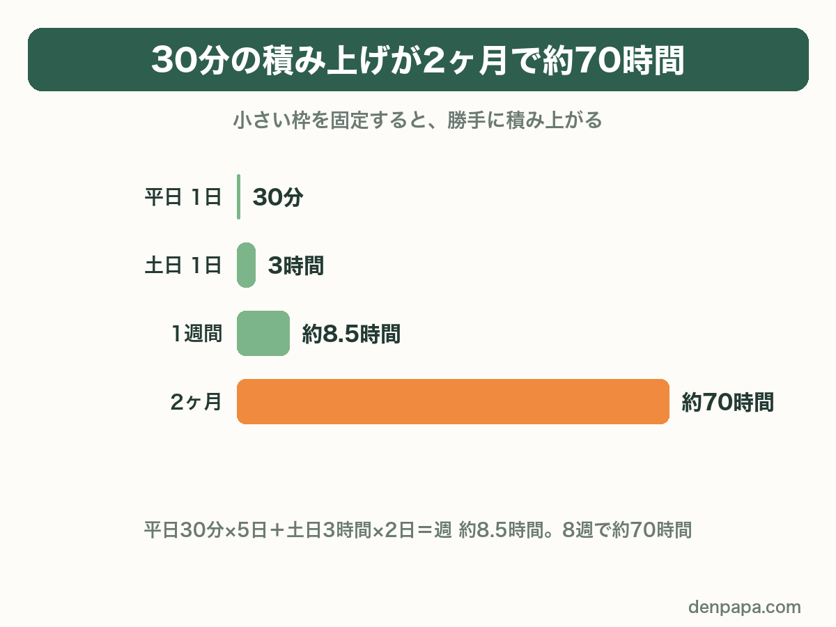 30分の積み上げが2ヶ月で約70時間。平日1日30分、土日1日3時間、1週間で約8.5時間、2ヶ月で約70時間