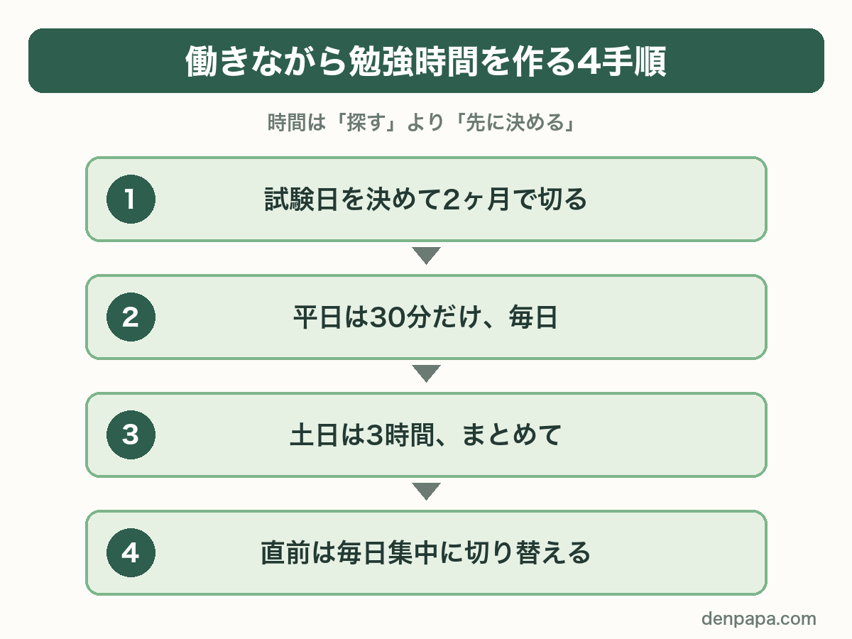 働きながら勉強時間を作る4手順。試験日を決めて2ヶ月で切る、平日は30分だけ毎日、土日は3時間まとめて、直前は毎日集中に切り替える