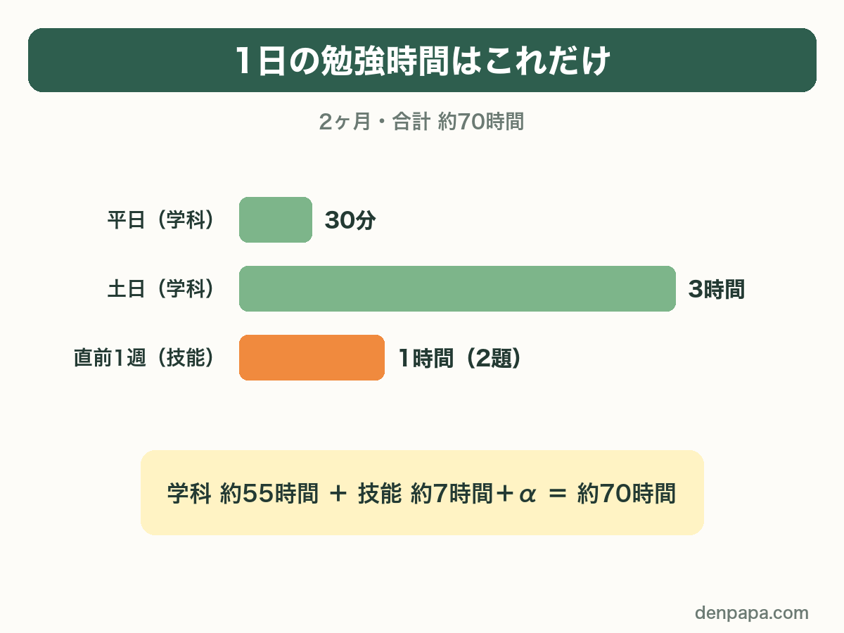 1日の勉強時間。平日30分、土日3時間、技能は直前1週間に毎日2題で1時間