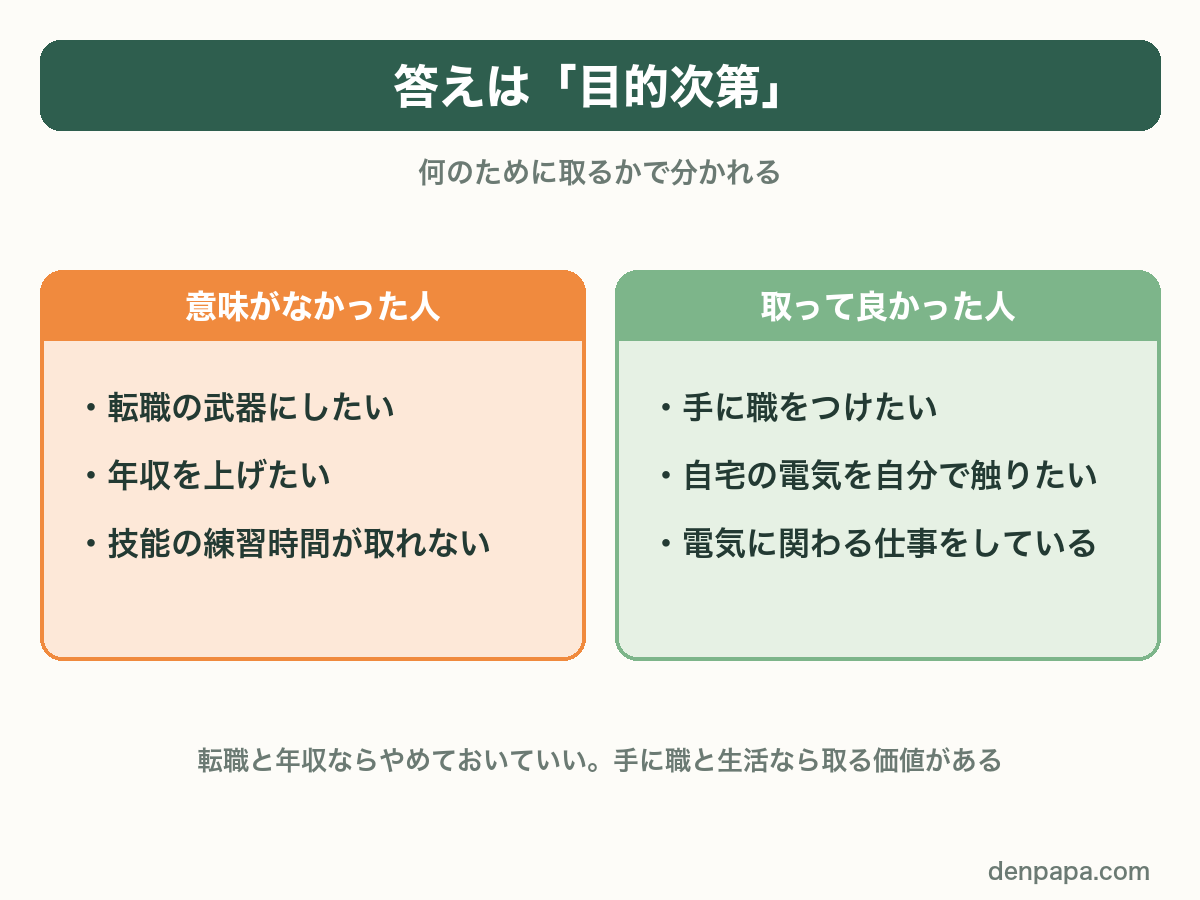 答えは目的次第。意味がなかった人は転職の武器にしたい・年収を上げたい・技能の練習時間が取れない。取って良かった人は手に職をつけたい・自宅の電気を自分で触りたい・電気に関わる仕事をしている