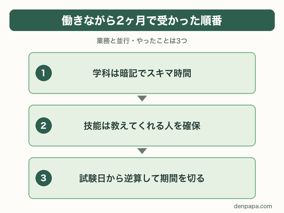 働きながら2ヶ月で受かった順番。学科は暗記でスキマ時間、技能は教えてくれる人を確保、試験日から逆算して期間を切る
