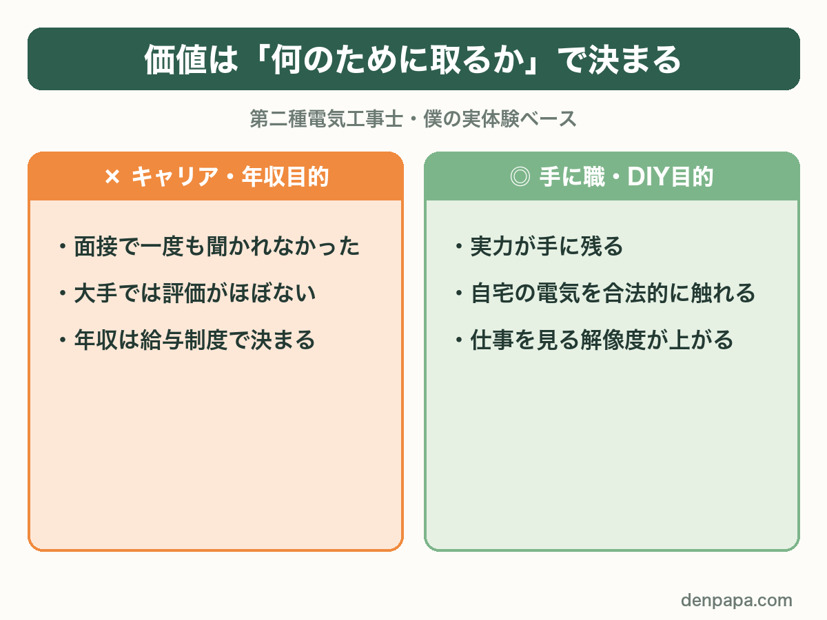 第二種電気工事士の価値は目的で決まる。キャリア・年収目的は×、手に職・DIY目的は◎