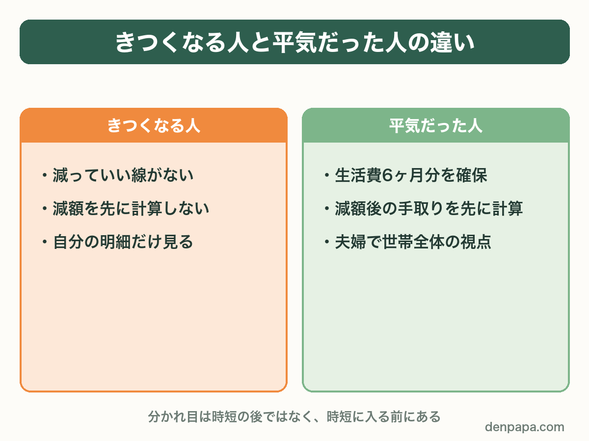 きつくなる人と平気だった人の違い。減っていい線がない・減額を先に計算しない・自分の明細だけ見る／生活費6ヶ月分を確保・減額後の手取りを先に計算・夫婦で世帯全体の視点