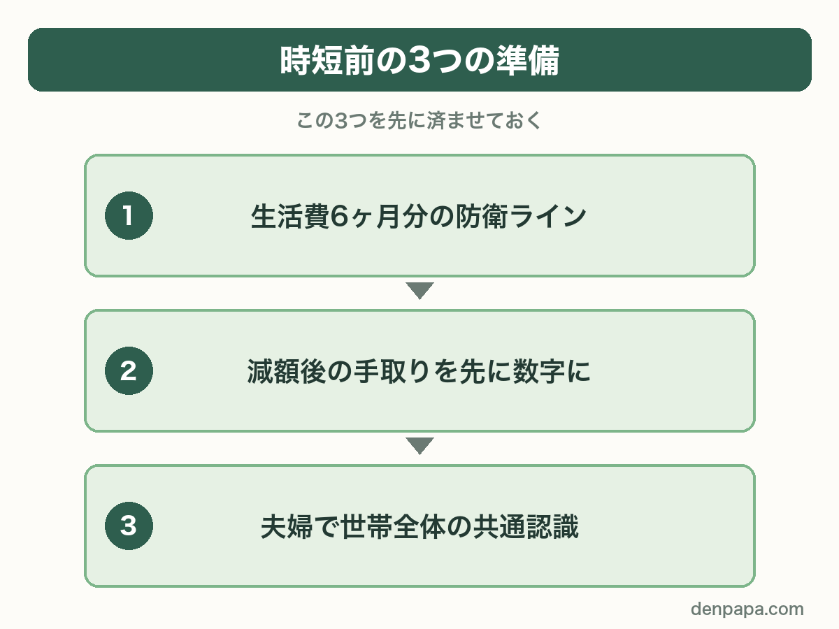 時短前の3つの準備。生活費6ヶ月分の防衛ライン、減額後の手取りを先に数字に、夫婦で世帯全体の共通認識