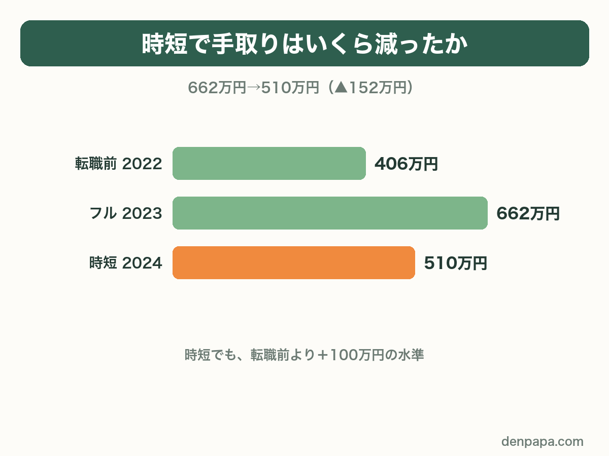 年間手取りの比較。転職前2022年は406万円、フル勤務2023年は662万円、時短2024年は510万円