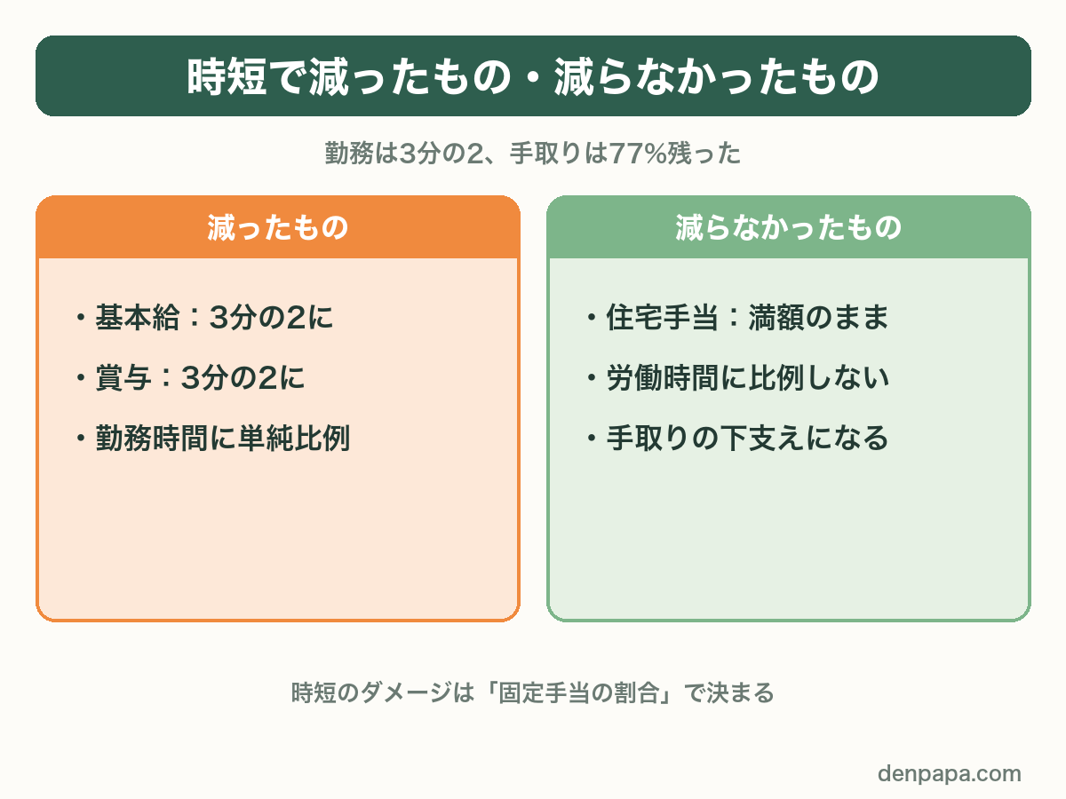 時短で減ったものと減らなかったもの。基本給と賞与は3分の2に。住宅手当は満額のままで、手取りの下支えになった