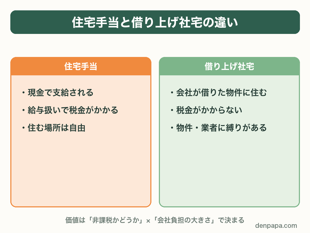住宅手当と借り上げ社宅の違い。住宅手当は現金で支給され給与扱いで税金がかかるが住む場所は自由。借り上げ社宅は会社が借りた物件に住み税金がかからないが物件・業者に縛りがある
