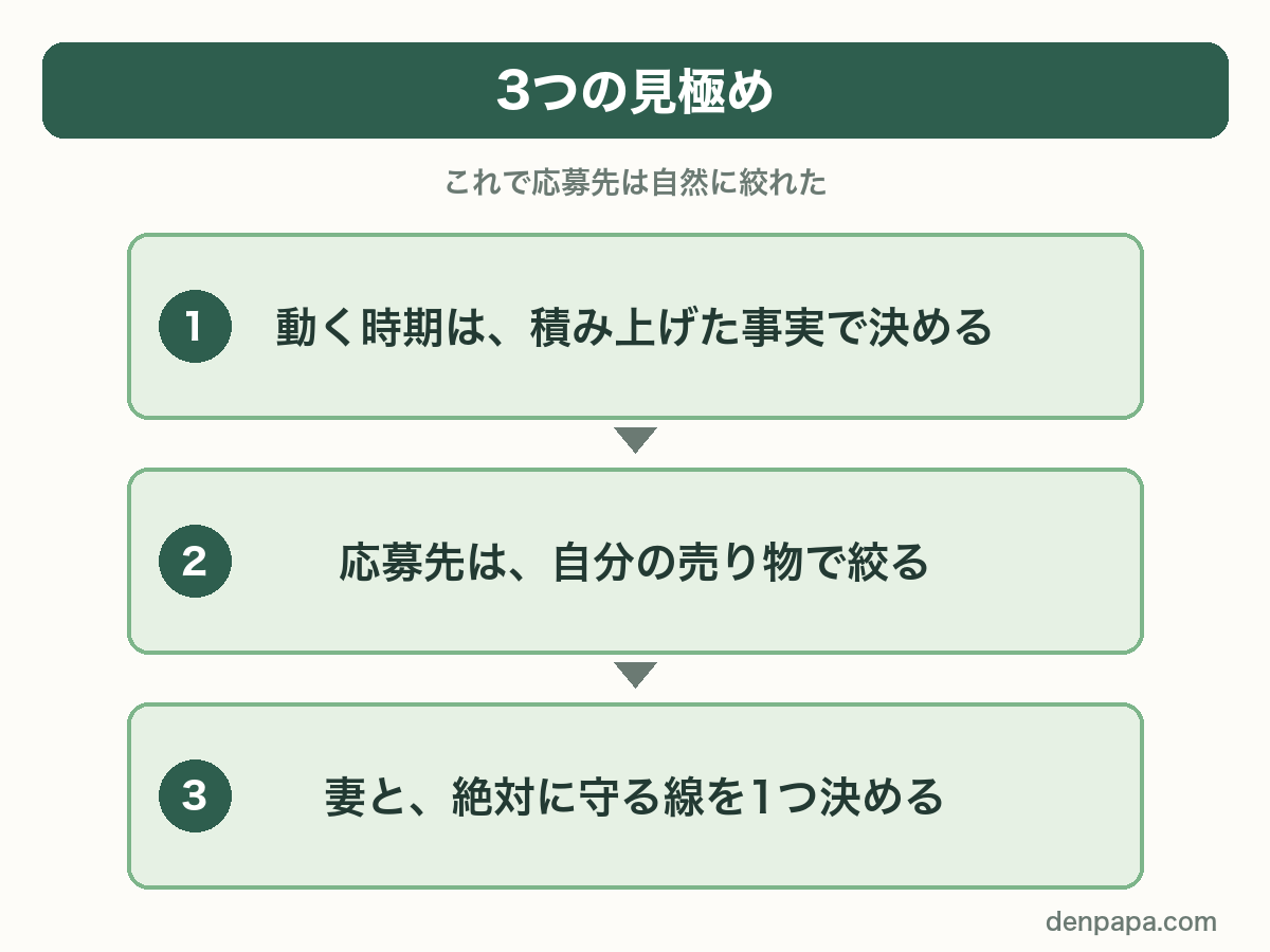 3つの見極め。動く時期は積み上げた事実で決める、応募先は自分の売り物で絞る、妻と絶対に守る線を1つ決める