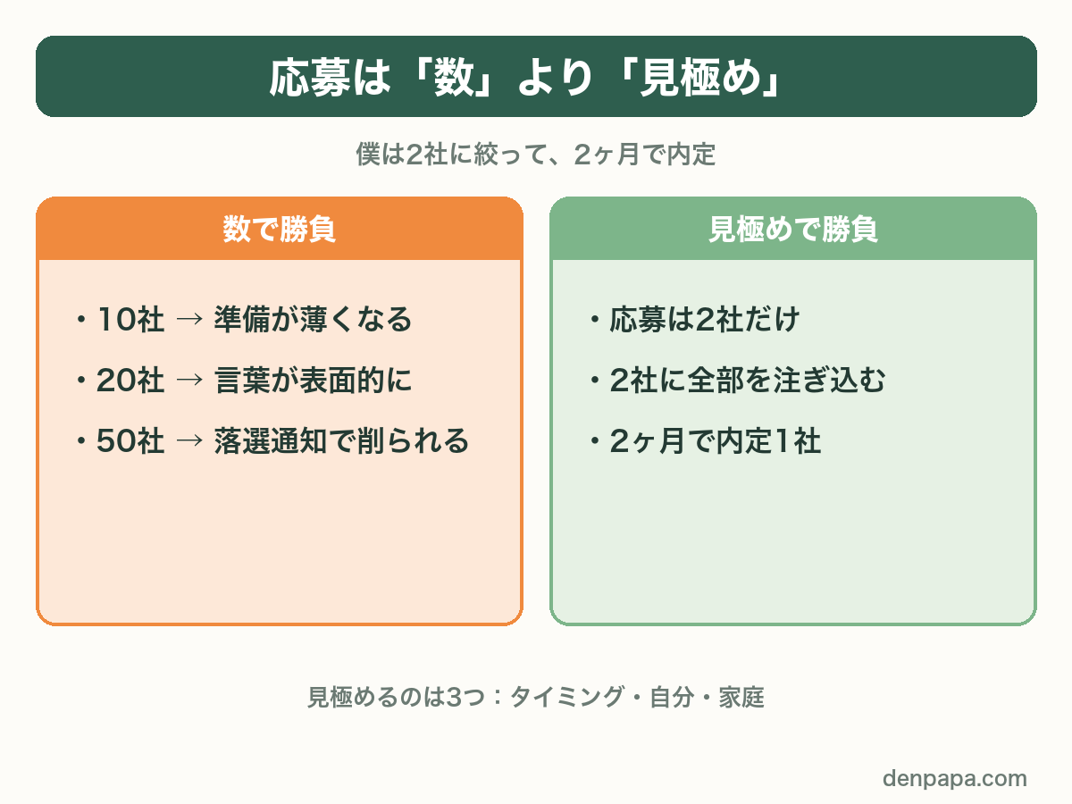応募は数より見極め。10社なら準備が薄くなり、20社なら言葉が表面的になり、50社なら落選通知で削られる。僕は2社に絞り、2ヶ月で内定1社