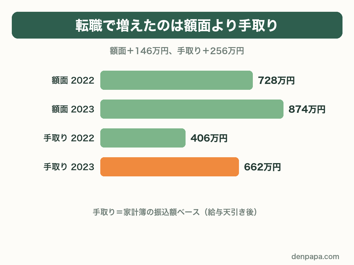 転職で増えたのは額面より手取り。額面は728万円から874万円、手取りは406万円から662万円