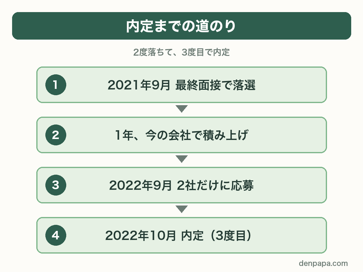 内定までの道のり。2021年9月に最終面接で落選、1年積み上げ、2022年9月に2社だけ応募、2022年10月に内定