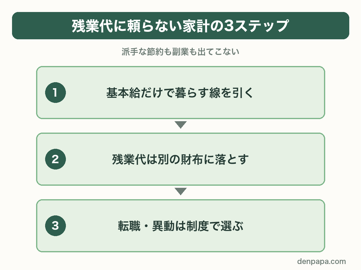 残業代に頼らない家計の3ステップ。基本給だけで暮らす線を引く、残業代は別の財布に落とす、転職・異動は制度で選ぶ