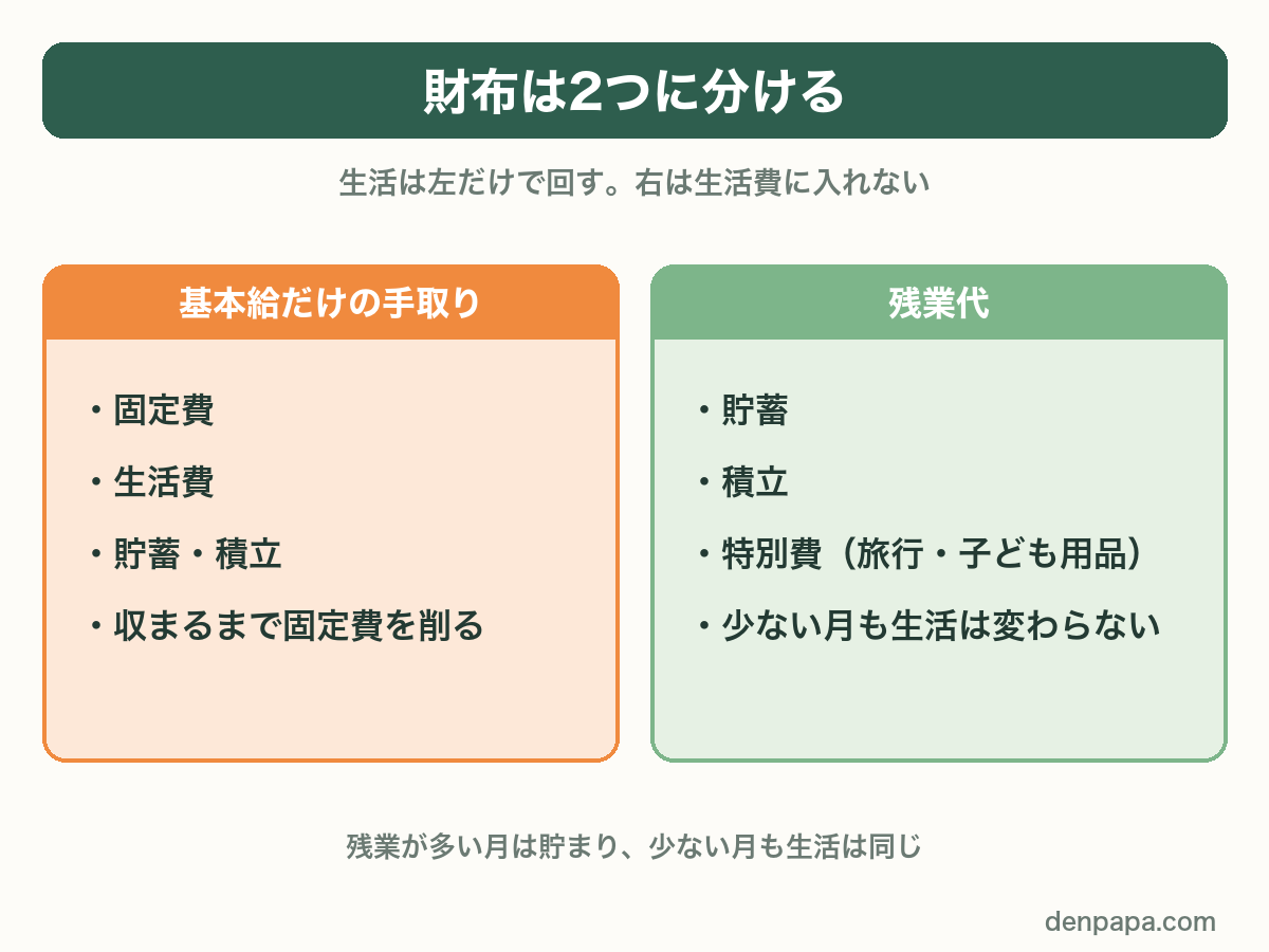 財布は2つに分ける。基本給だけの手取りで固定費・生活費・貯蓄を回し、残業代は貯蓄・積立・特別費に落とす