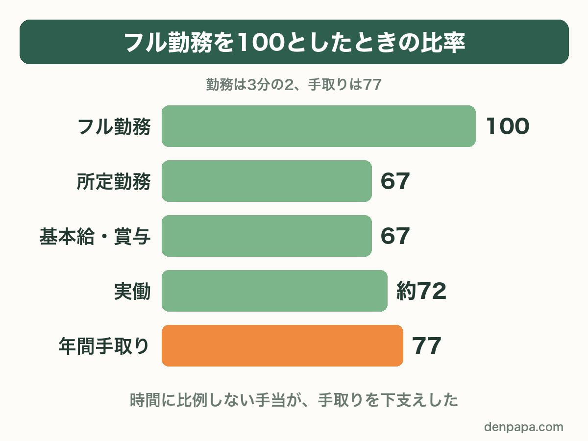 フル勤務を100としたときの比率。所定勤務67、基本給・賞与67、実働約72、年間手取り77