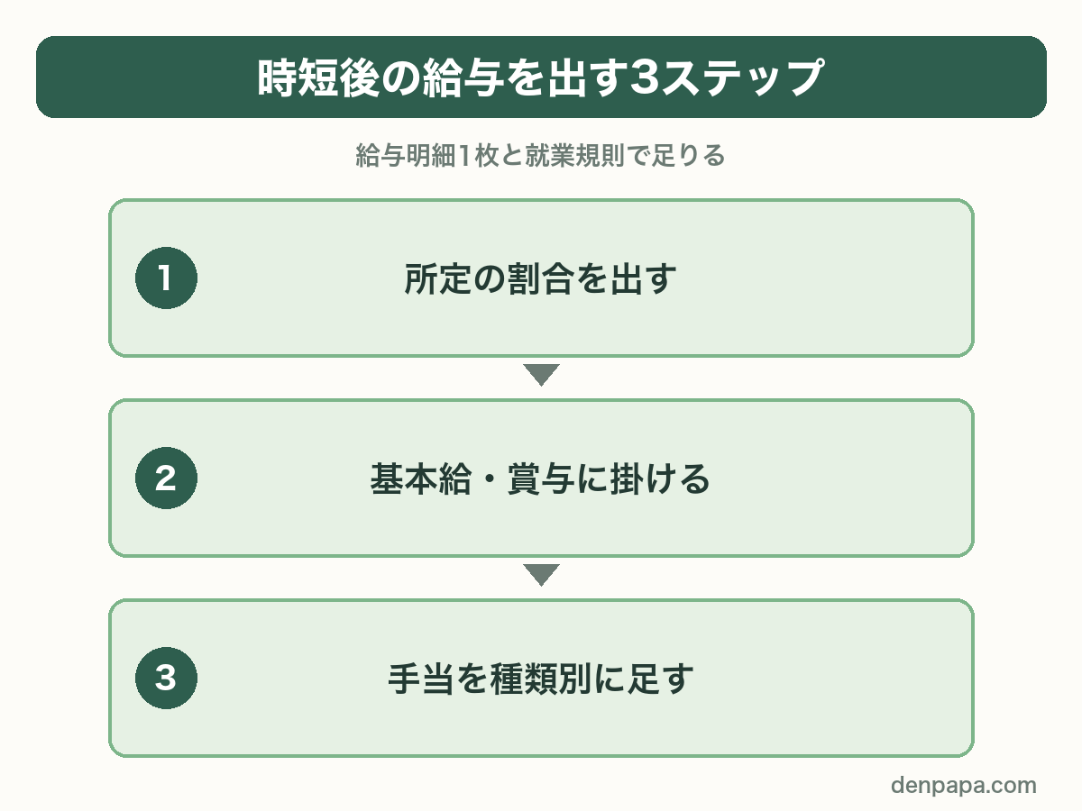 時短後の給与を出す3ステップ。所定の割合を出す、基本給・賞与に掛ける、手当を種類別に足す